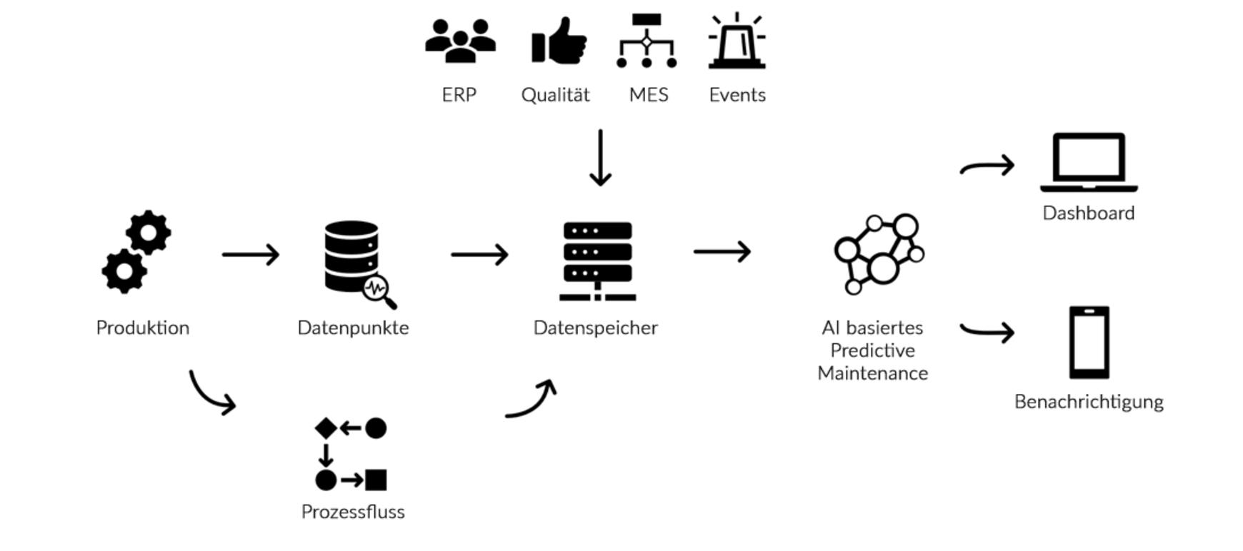 Predictive Maintenance Prozess ETECTURE